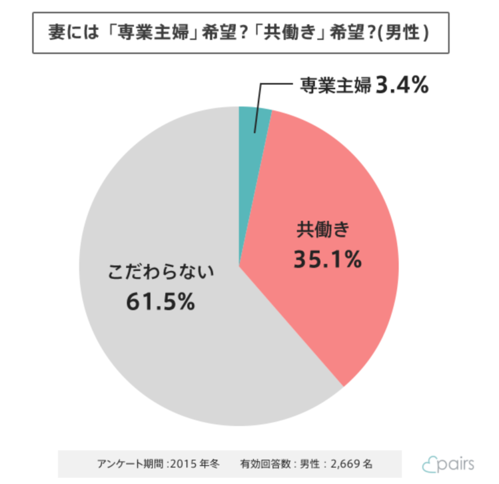 ペアーズ 統計